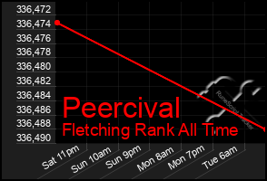 Total Graph of Peercival