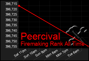 Total Graph of Peercival