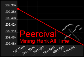 Total Graph of Peercival