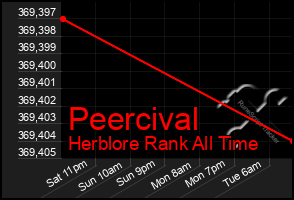 Total Graph of Peercival