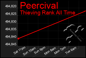 Total Graph of Peercival