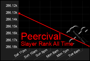 Total Graph of Peercival