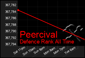 Total Graph of Peercival