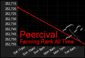 Total Graph of Peercival