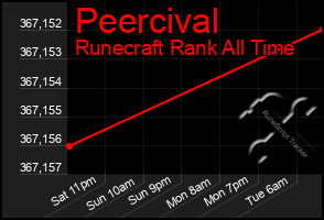 Total Graph of Peercival