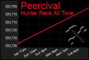 Total Graph of Peercival