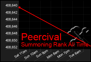 Total Graph of Peercival
