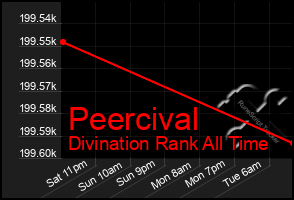 Total Graph of Peercival