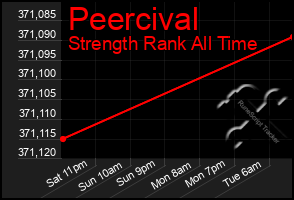 Total Graph of Peercival