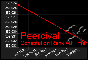 Total Graph of Peercival
