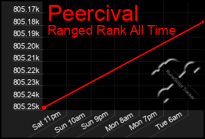 Total Graph of Peercival
