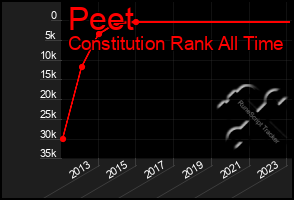 Total Graph of Peet
