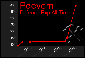 Total Graph of Peevem