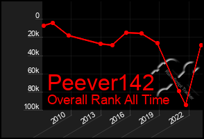 Total Graph of Peever142
