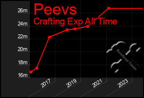 Total Graph of Peevs
