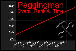 Total Graph of Peggingman