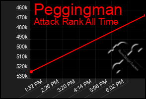 Total Graph of Peggingman