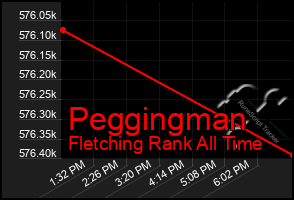 Total Graph of Peggingman