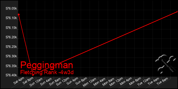 Last 31 Days Graph of Peggingman