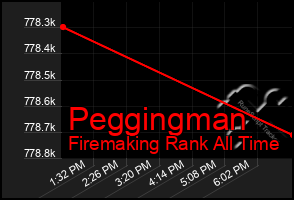 Total Graph of Peggingman