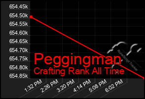 Total Graph of Peggingman