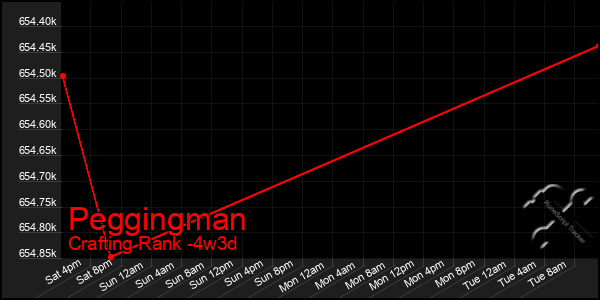 Last 31 Days Graph of Peggingman