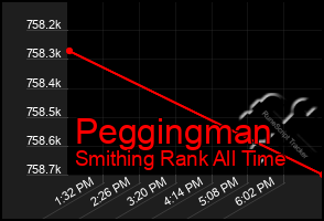 Total Graph of Peggingman