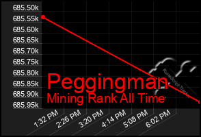 Total Graph of Peggingman