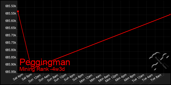 Last 31 Days Graph of Peggingman