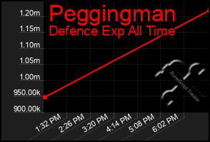 Total Graph of Peggingman