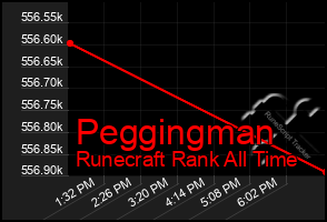 Total Graph of Peggingman