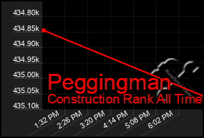 Total Graph of Peggingman