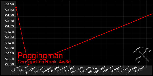 Last 31 Days Graph of Peggingman