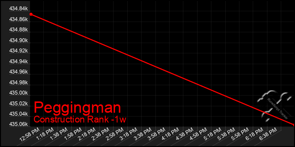 Last 7 Days Graph of Peggingman