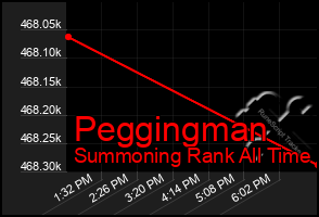 Total Graph of Peggingman