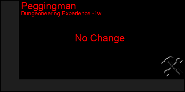 Last 7 Days Graph of Peggingman