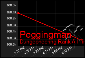Total Graph of Peggingman