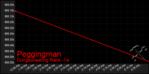 Last 7 Days Graph of Peggingman