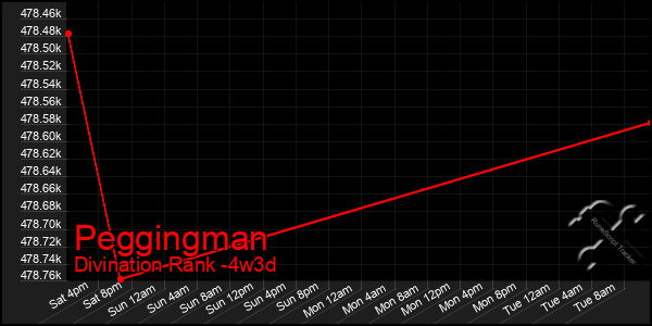 Last 31 Days Graph of Peggingman