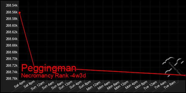 Last 31 Days Graph of Peggingman