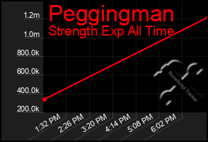 Total Graph of Peggingman
