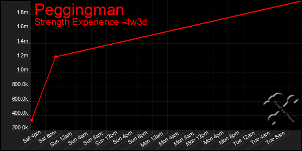Last 31 Days Graph of Peggingman