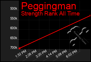 Total Graph of Peggingman