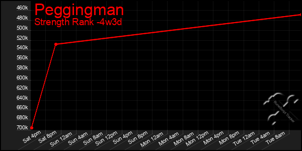 Last 31 Days Graph of Peggingman