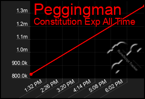 Total Graph of Peggingman