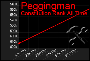 Total Graph of Peggingman