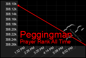 Total Graph of Peggingman