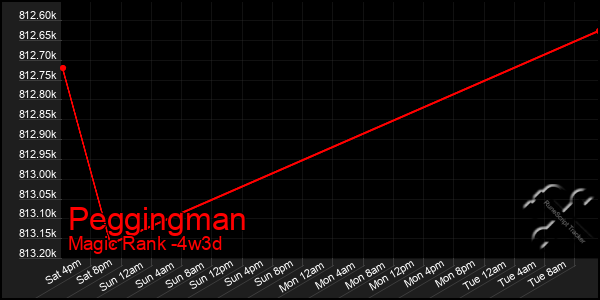 Last 31 Days Graph of Peggingman