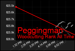 Total Graph of Peggingman