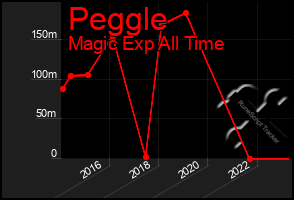 Total Graph of Peggle